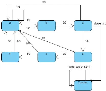 Fig. 2 Counter based watermarking  There are some problems with counter based approach
