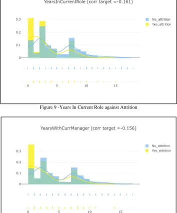 Figure 9 -Years In Current Role against Attrition 