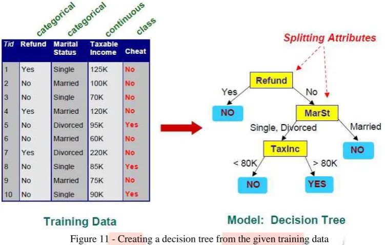 Figure 11 - Creating a decision tree from the given training data 
