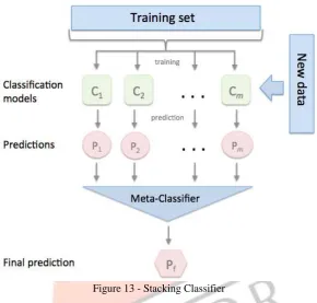 Figure 13 - Stacking Classifier 