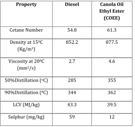 Table -2: Engine Specification 