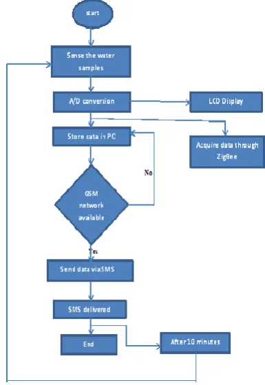 Fig -3; Flowchart of Data Processing at the Gateway Node. 