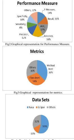 Fig 4: Graphical representation for Datasets. 