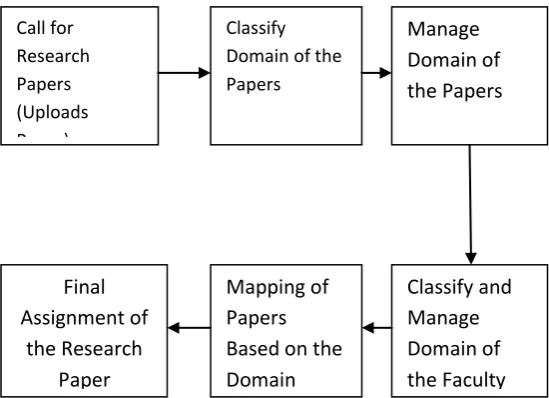 Fig. 1 shows  the processes of research project  
