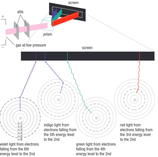 Figure 8  Bohr’s work showed that electrons release bursts of light energy. The wavelength (colour)  of the light depends on where the electrons are jumping from and to