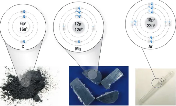 Figure 11  How are the atoms of these three substances different and how are they similar?