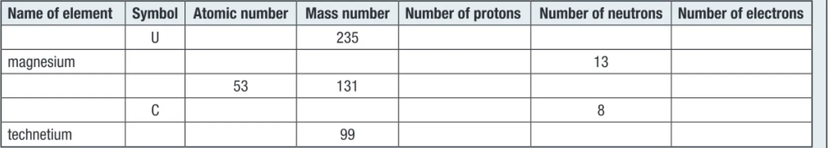 Table 2  Atoms of Selected Elements