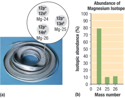 Figure 6  A mass spectrometer –+ detectorplateaccelerating plateselectron gun(ionizing gun)sample gasionbeammagnetmagnet