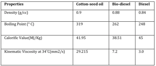 Table -1: Fuel properties after transesterification reaction  