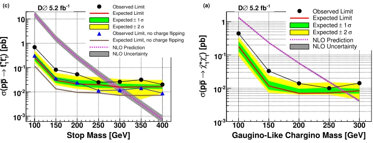 Figure 12. Background-subtracted distribution of the reconstructed dijet masschannels