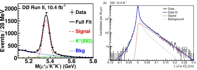 Figure 2. Invariant mass distribution of B0s candidates with ct > 200μm for events in the mass range 1.01 <M(K+K−) < 1.03GeV