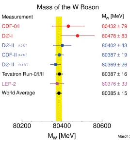 Figure 4. Summary of measurement of W mass as March 2012