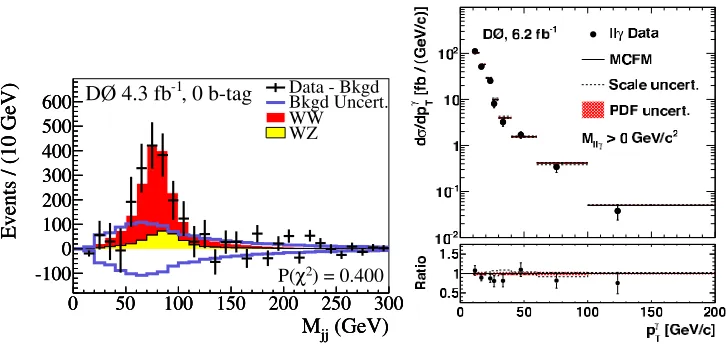 Figure 5. A comparison of the measured WW and WZ signals (ﬁlled histograms) to background-subtracted data(points) in the dijet mass distribution (summed over electron and muon channels) for 0, 1, and 2-tag sub-channelsafter the combined ﬁt to data using th
