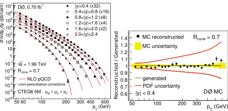 Figure 7. Inclusive jet cross section measurements as a function of jetmultiplied by 2, 4, 8, 16, and 32 for the bins 1and pT in six |y| bins