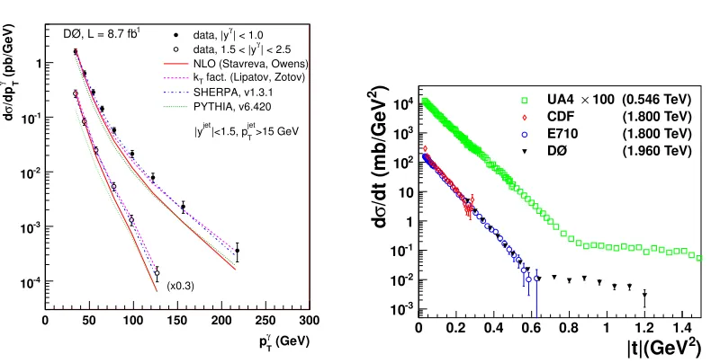 Figure 9. The measurements of σ(tt¯) cross section from the CDF and D0 experiments (left)