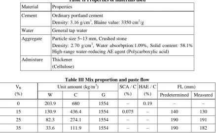 Table Ⅱ Properties of materials used 