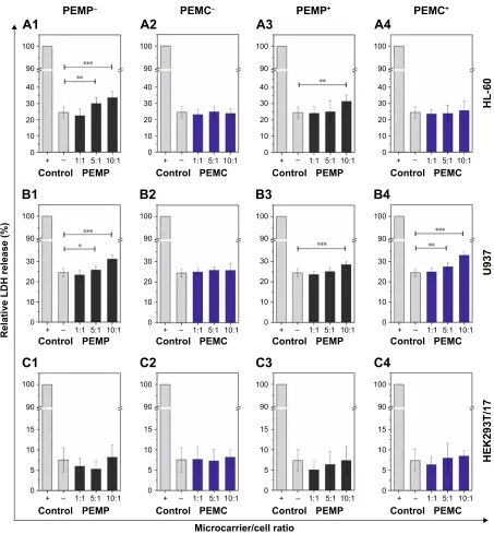 Figure 7 analysis of necrotic signaling by detecting the release of the cytoplasmic enzyme lDh after a co-incubation time of 24 h.Notes: Different cell types (A: hl-60, B: U937 and C: heK293T cells) were co-incubated in a concentration-dependent way with l