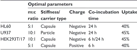 Table 1 Optimal microcarrier parameters for cell application considering microcarrier properties, uptake rates as well as cell viability in response to microcarrier co-incubation