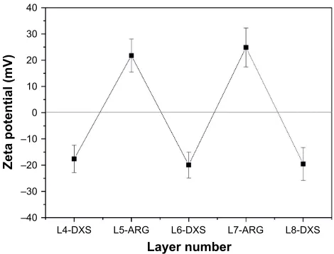 Figure 1 Zeta potential measurement of respective surface charges.Notes: Alternating potential profile of proceeding polymer assembly is shown after coating of outermost five layers with ARG and DXS
