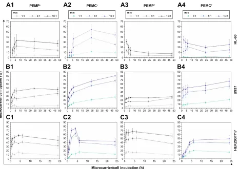 Figure 2 Quantitative FcM measurement of cellular uptake after application of lbl-microparticles (gray data lines) and lbl-microcapsules (blue data lines) with negative (columns 1 and 2) and positive (columns 3 and 4) surface charge in a time- and concentr