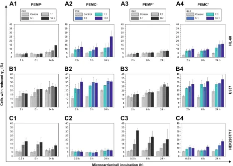 Figure 5 Detection of early apoptotic signaling by FcM measurements after co-incubating different cell types (A: hl-60 cells, B: U937 cells and C: heK293T cells) with lbl-microparticles (gray bars) and lbl-microcapsules (blue bars) with negative (columns 1
