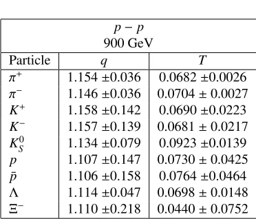 Table 1. Fitted values of the T and q parameters measured in p − p collisions by the ALICE and CMScollaborations using the Tsallis form (7) for the momentum distribution.