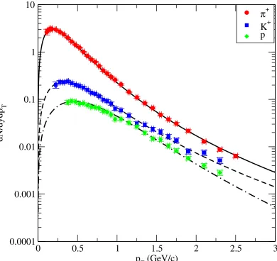 Figure 1. Fit to the π, K, p transverse momentum distributions in p − p collisions as measured by the ALICEcollaboration [6] using the Tsallis distribution function as given by (7).
