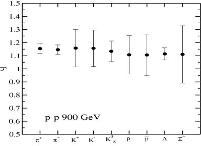 Figure 2. Values of the Tsallis parameter q for diﬀerent species of hadrons.