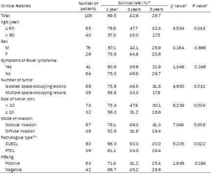Table 1. Comparison of survival rates in patients with PHL by clinical features (n = 105)