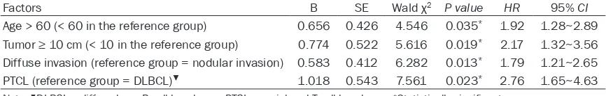 Table 2. Results of Cox proportional hazards regression on the factors influencing prognosis of pa-tients with PHL (n = 105)