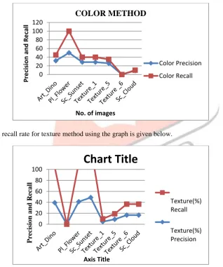 Table 1 comparison of precision and recall rate for three methods Color(%)                Texture(%)               Texture-Color(%) 