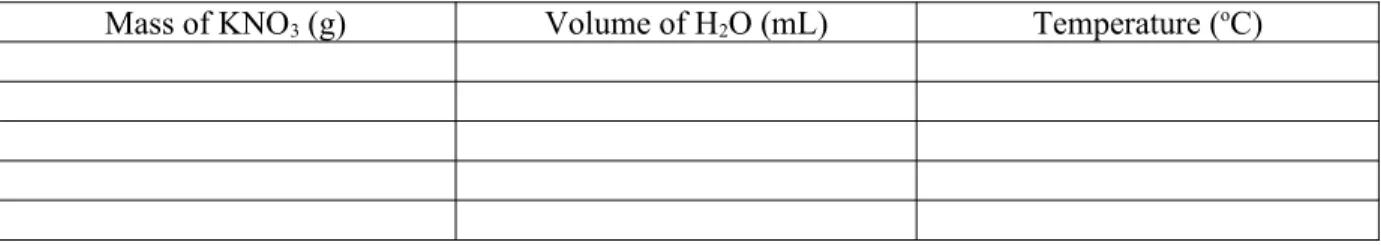 Table 1:  Mass of KNO 3  (g), volume of water (mL), and the temperatures at which the solutions  crystallized ( o   C)   