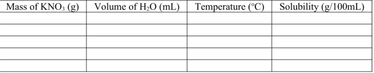 Table 2:  Mass of KNO 3  (g), volume of water (mL), and the solubility of KNO 3  (g/100 mL) Mass of KNO 3  (g) Volume of H 2 O (mL) Temperature ( o C) Solubility (g/100mL)