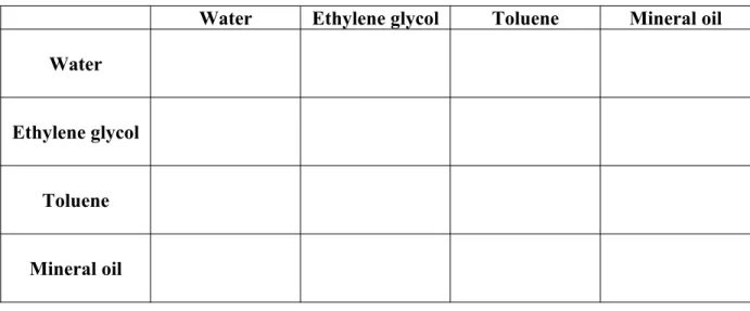 Table 1:  Miscibility of liquids