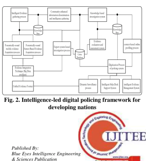 Fig. 2. Intelligence-led digital policing framework for developing nations 
