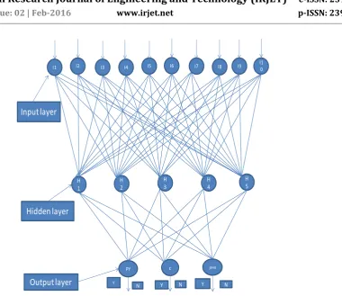 Fig -2: Back Propagation network example 