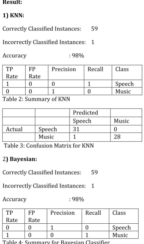 Table 2: Summary of KNN 