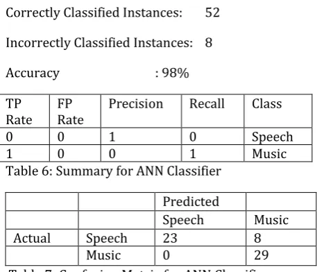 Table 6: Summary for ANN Classifier 