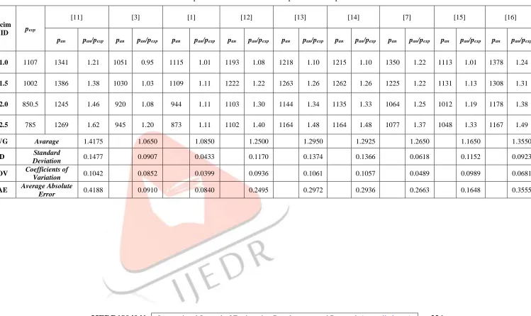 Table 8: Experimental maximum load in comparison with the predicted results 