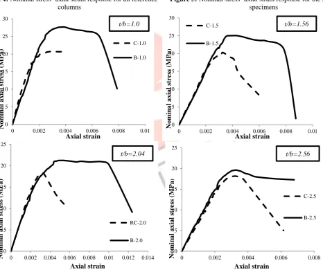 Figure 4:  Nominal stress- axial strain response for all reference columns 