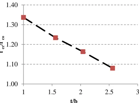 Figure 7:  Gained strength of BFRP-confined column versus aspect ratio of (t/b) 