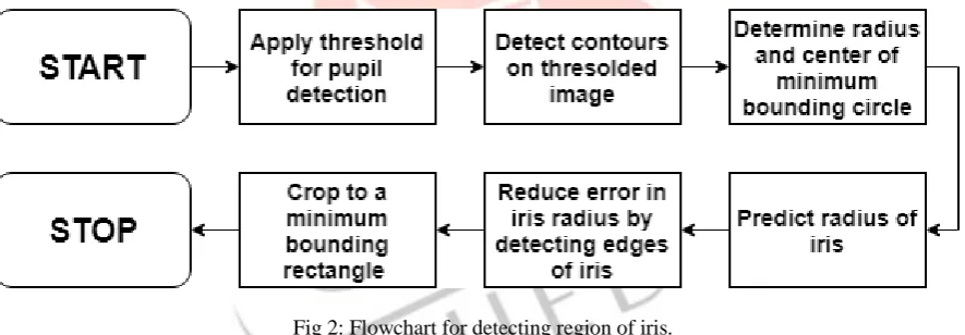 Fig 1: Flowchart for preprocessing.  