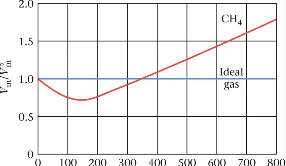 Figure 5.10 – Deviation from Ideal Volume
