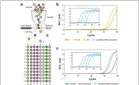 Fig. 5 a Workflow schematic for targeted virus sorting into well plates using PAVS. b qPCR detection of Lambda for 1, 10, or 50 viruses sortedinto a well