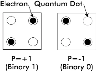 Fig 2  A QCA majority gate  