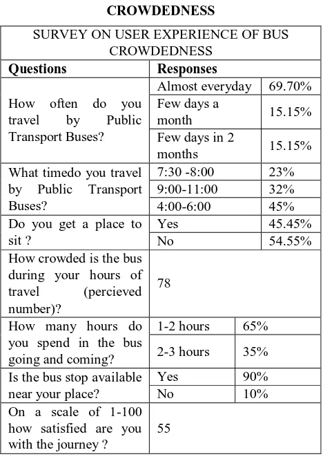 TABLE 1: SURVEY CONDUCTED ON USER EXPERIENCE OF BUS ROUTES ASD 