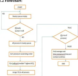 Table 2: Processes burst time chart  