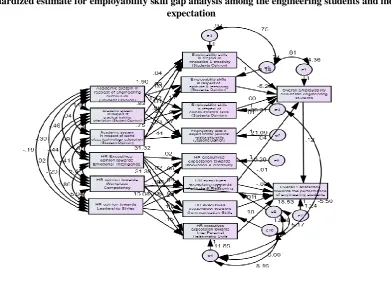Figure – 1.2  Unstandardized estimate for employability skill gap analysis among the engineering students and industry 