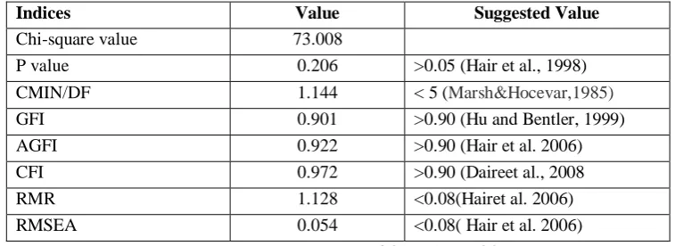 Table – 1.3 Model Fit Summary for employability skill gap analysis among the engineering students and industry expectation 