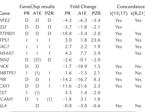 Table 2 Validation of GeneChip results in the U937 model system and in
